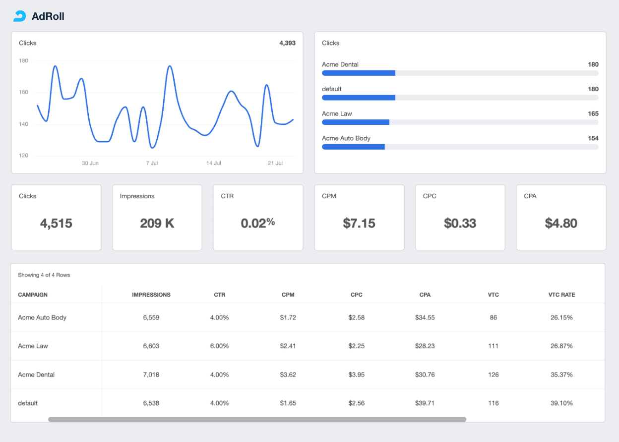 A screenshot of the AdRoll reporting integration on AgencyAnalytics
