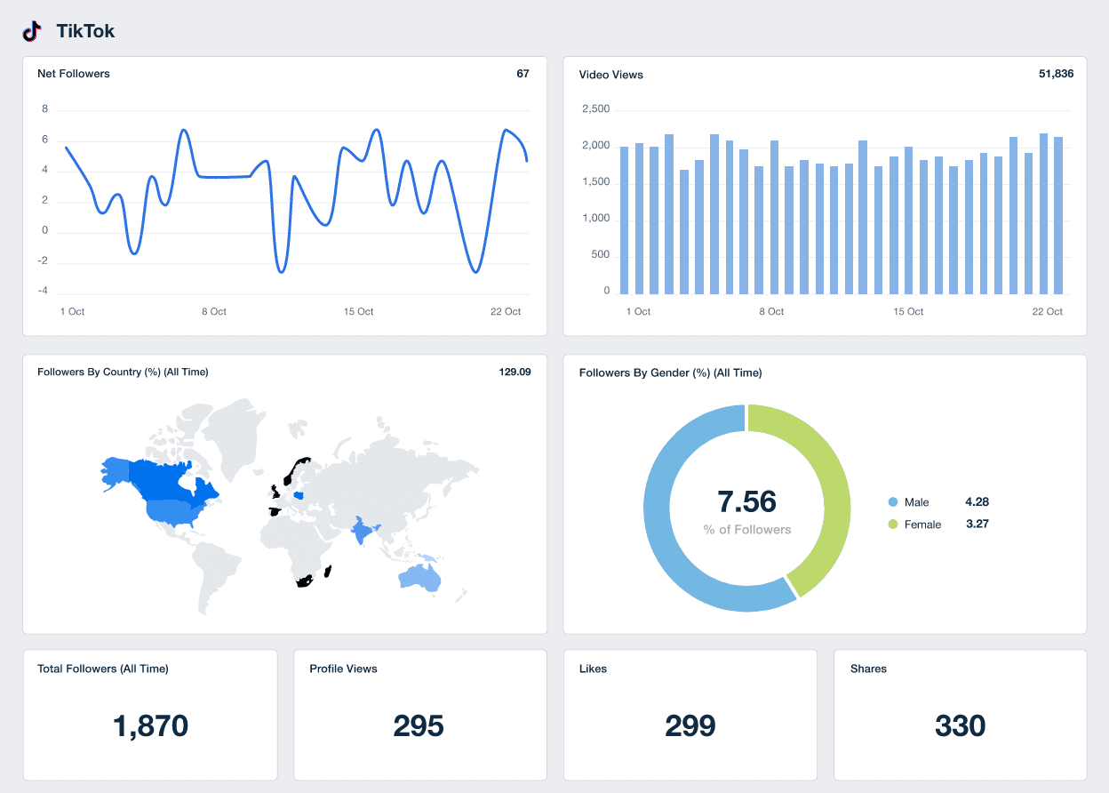 Track likes, comments, shares, video views, and lots more for all your clients' TikTok accounts, all in a single platform. Quickly spot trends in their TikTok marketing data, and display performance over time.
