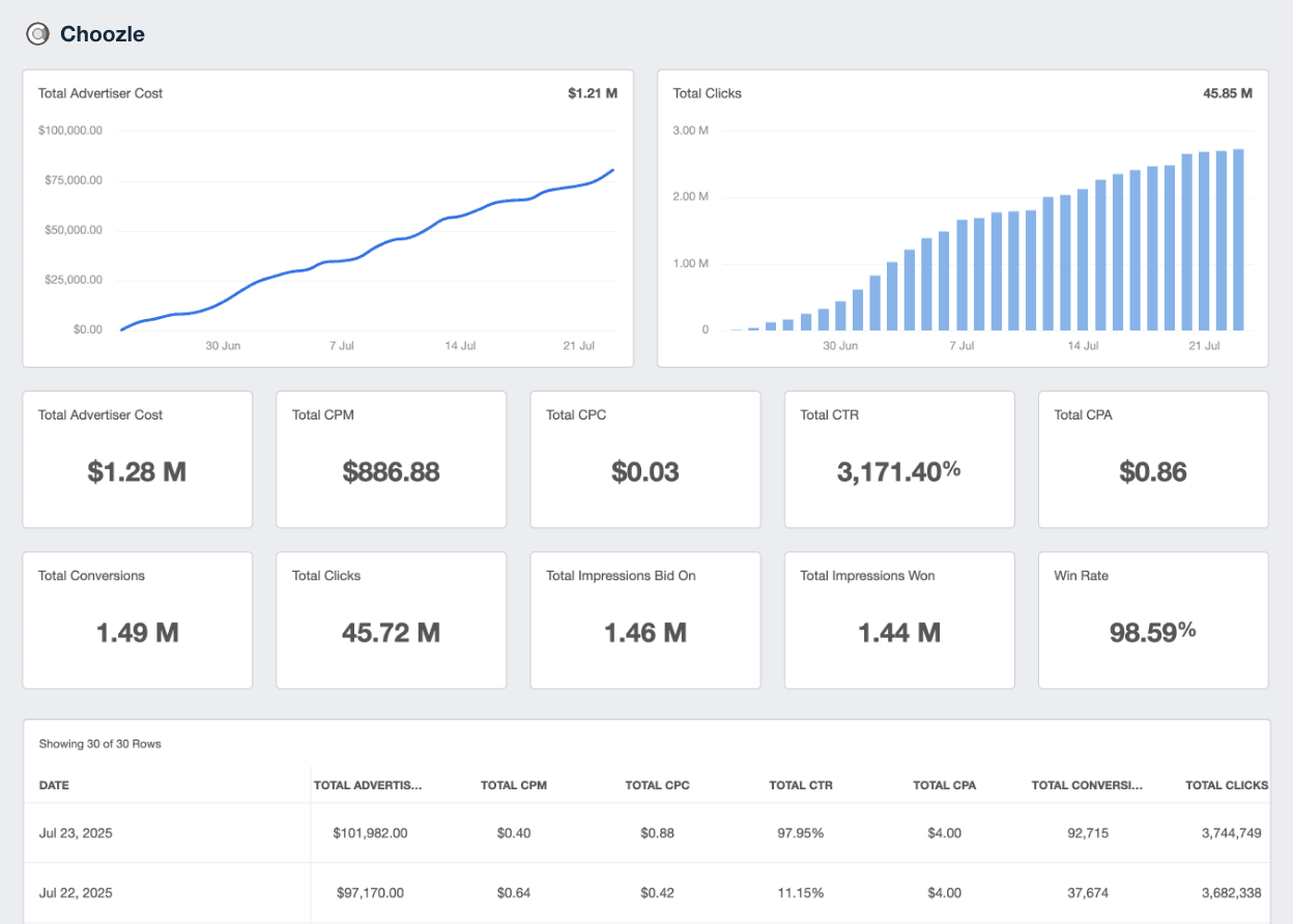 An example of an automated Choozle reporting dashboard template