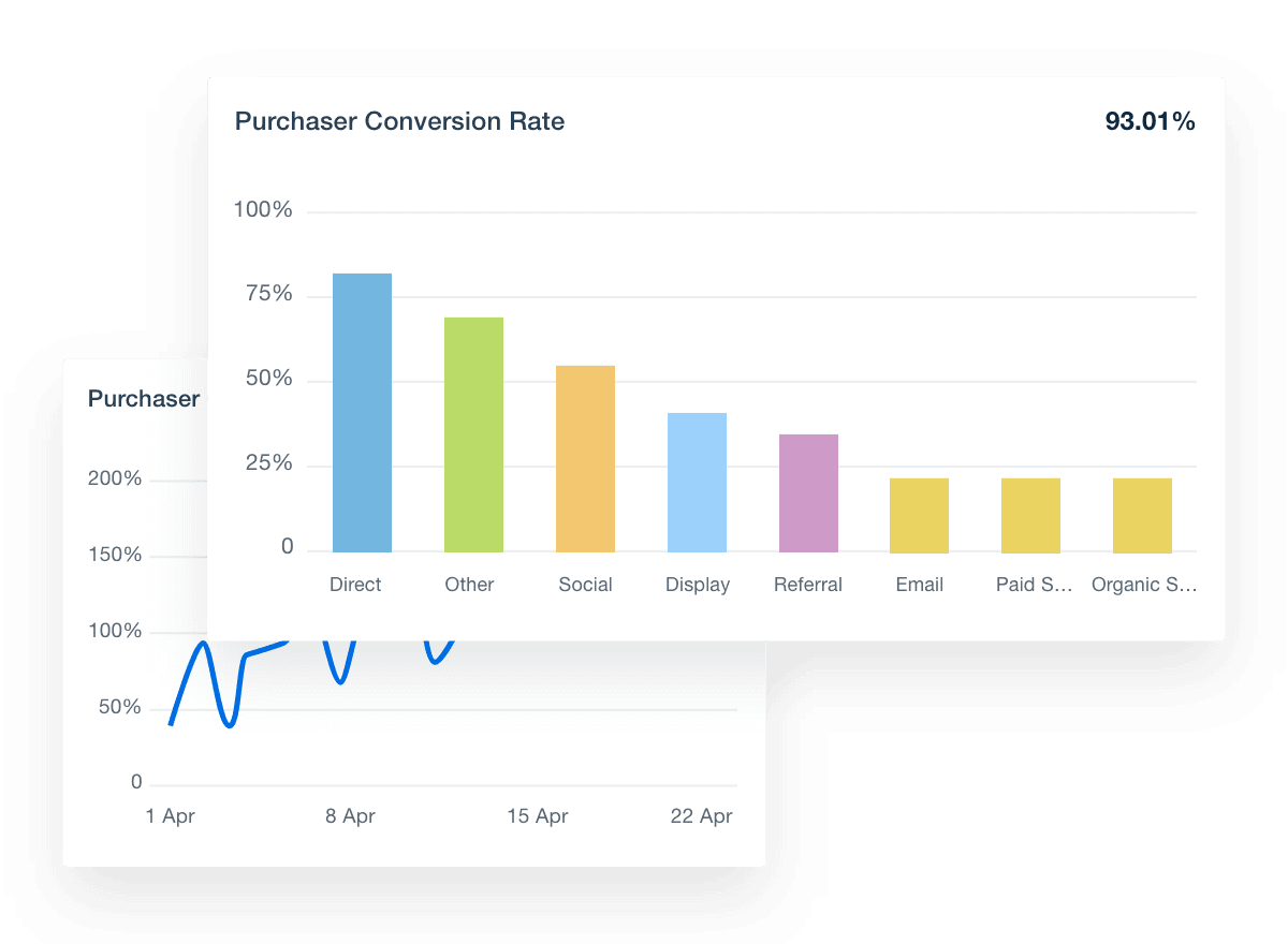 Ecommerce Conversion Rate GA-4 Example