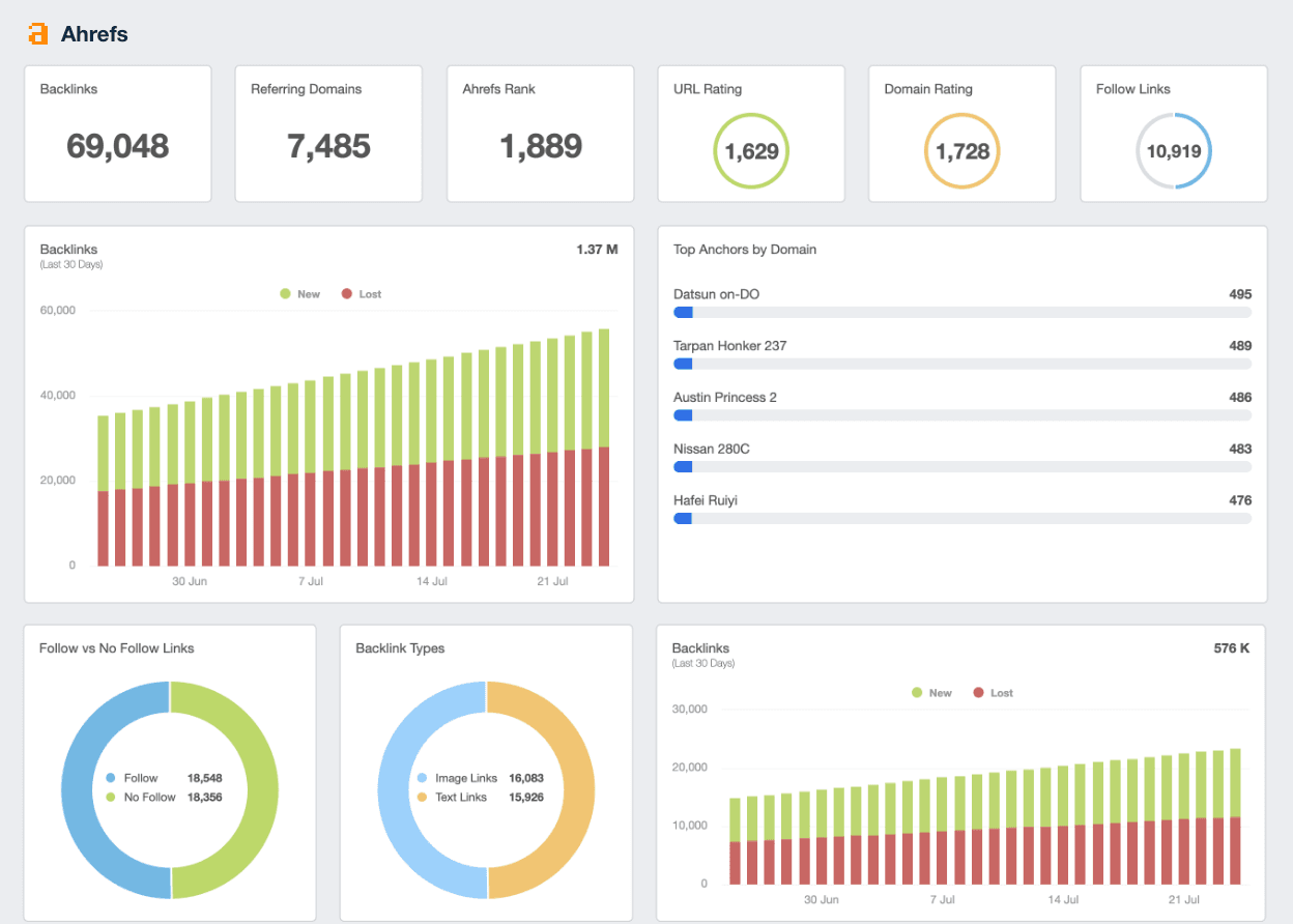 A screenshot of the Ahrefs integration on AgencyAnalytics