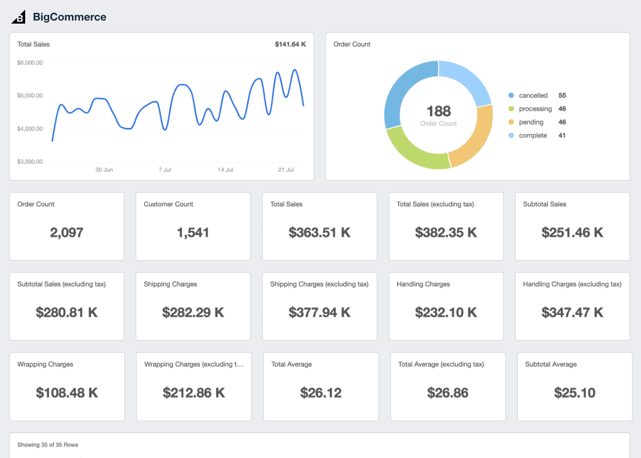 eCommerce reporting with insightful, customized BigCommerce dashboards and reports.