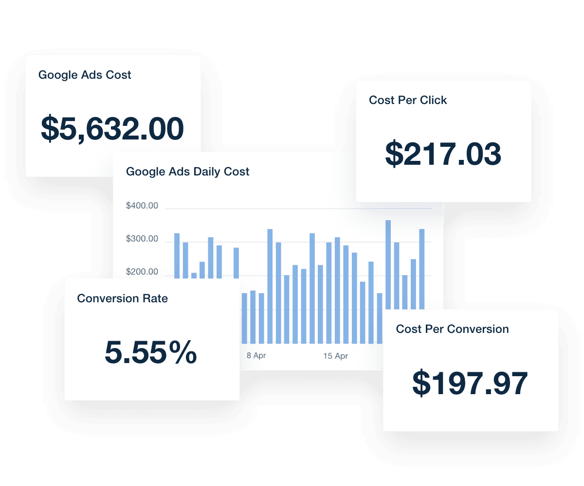 Google Ads Performance SEM Dashboard Data Example