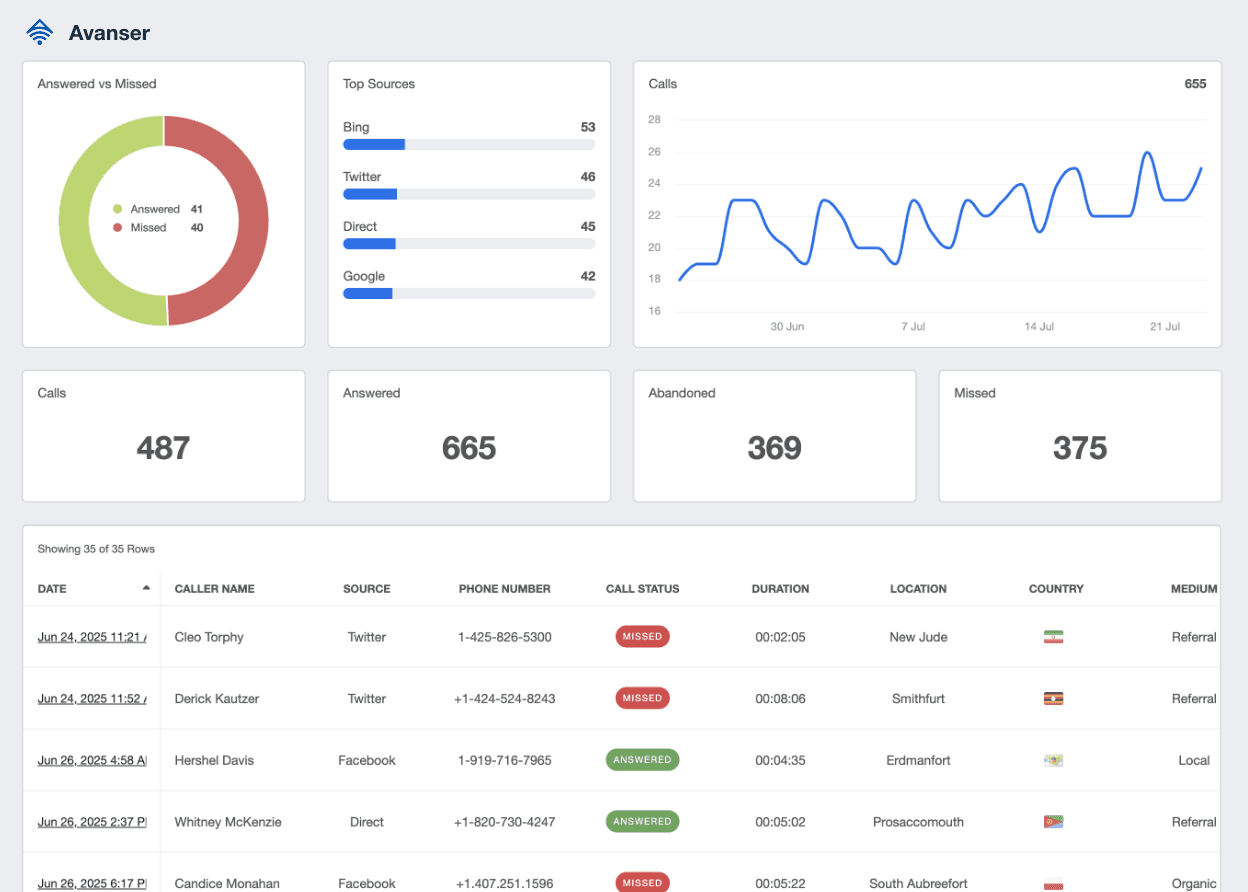 A screenshot of the Avanser integration on AgencyAnalytics