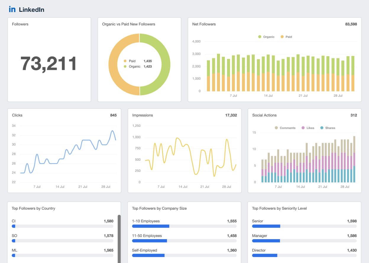 An example LinkedIn dashboard created using the LinkedIn reporting tool from AgencyAnalytics