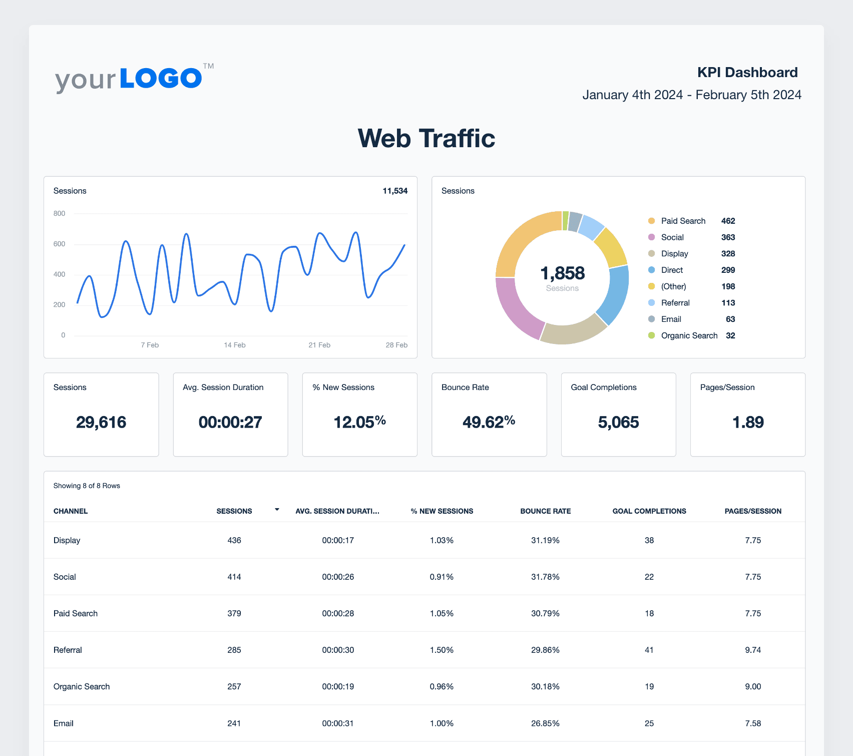 An example report section showing traffic KPIs by channel and device