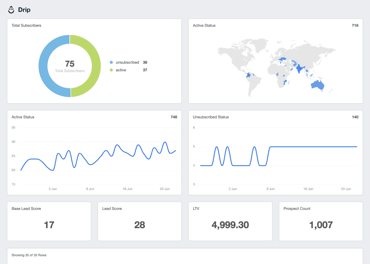 drip campaign live dashboard template
