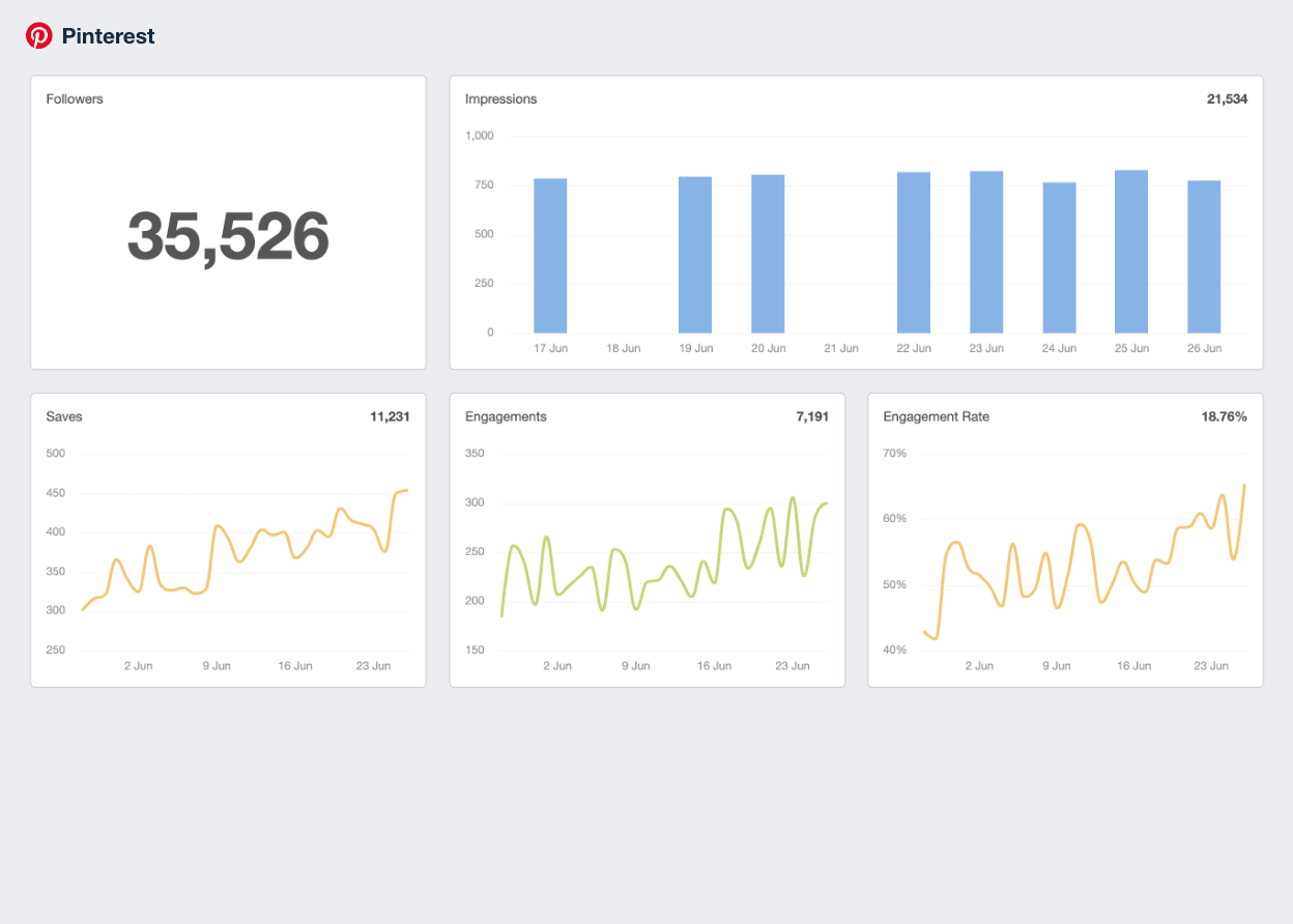 A screenshot of the Pinterest integration on AgencyAnalytics