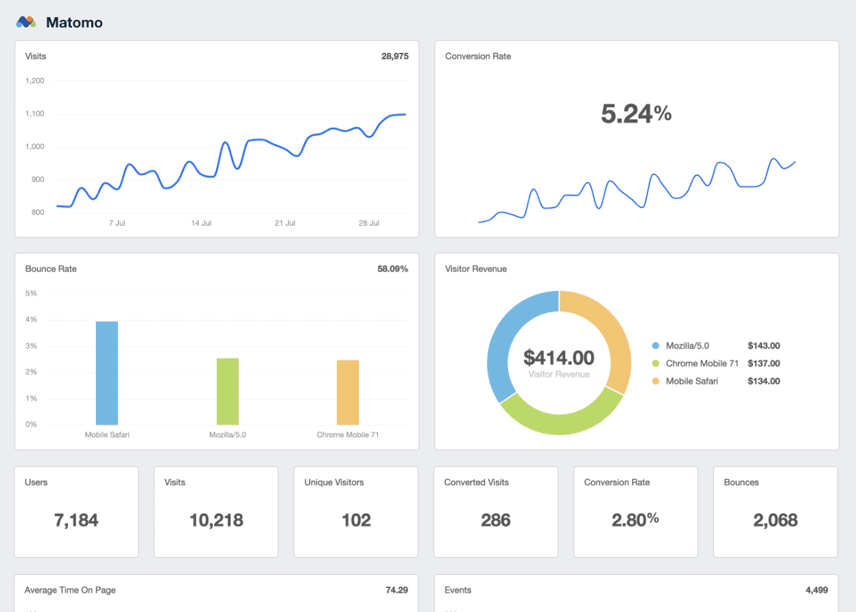 Create customizable Matomo dashboards and reports with your clients’ real-time data using the Matomo reporting integration.
