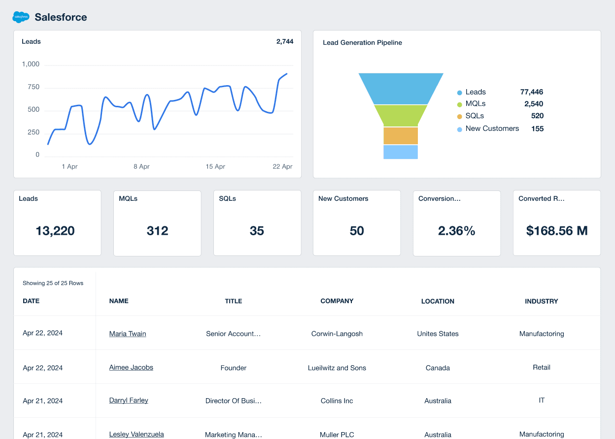 Salesforce Reporting Dashboard