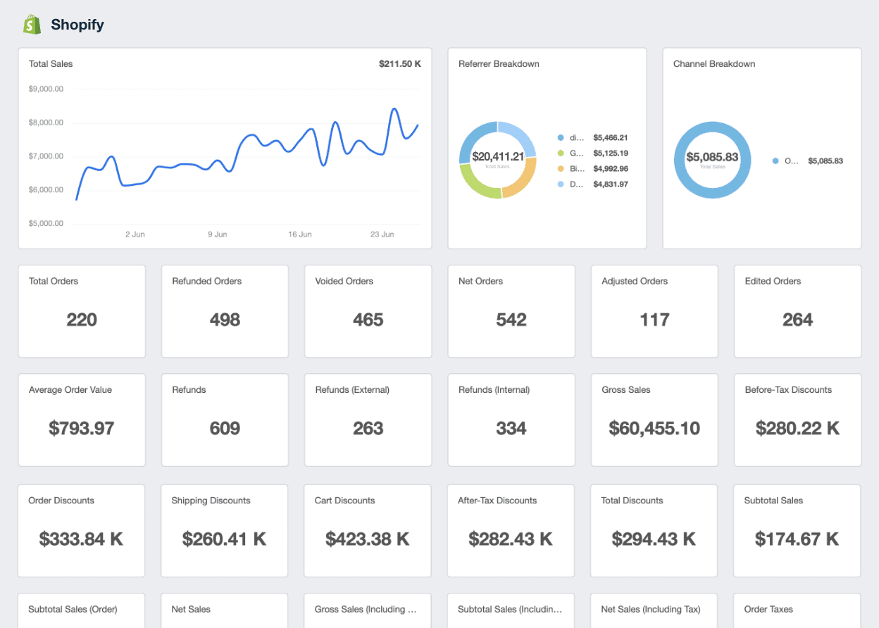 Shopify Reporting Dashboard Example using the automated integration on AgencyAnalytics