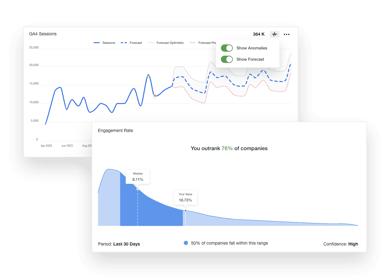 Drive strategic growth by leveraging AgencyAnalytics’ Benchmarking, Anomaly Detection, and Forecasting for automated marketing performance insights.