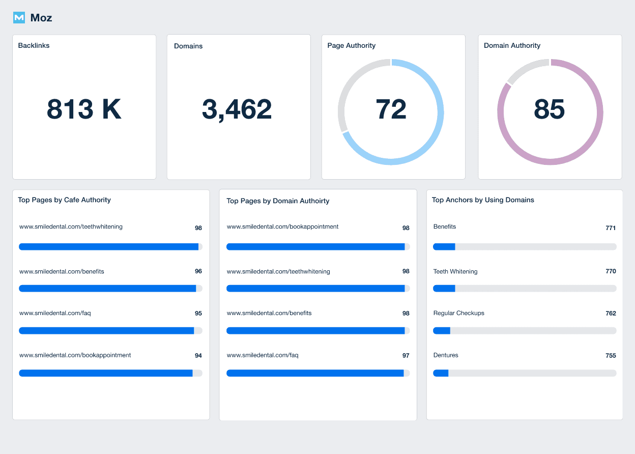 Automated Moz Dashboards & Reports from AgencyAnalytics