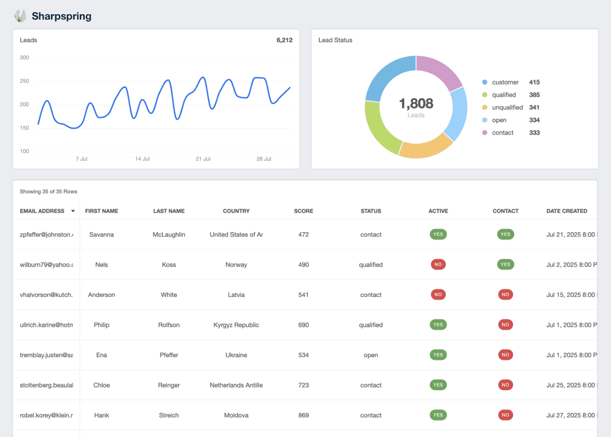 SharpSpring Reporting Dashboard Example