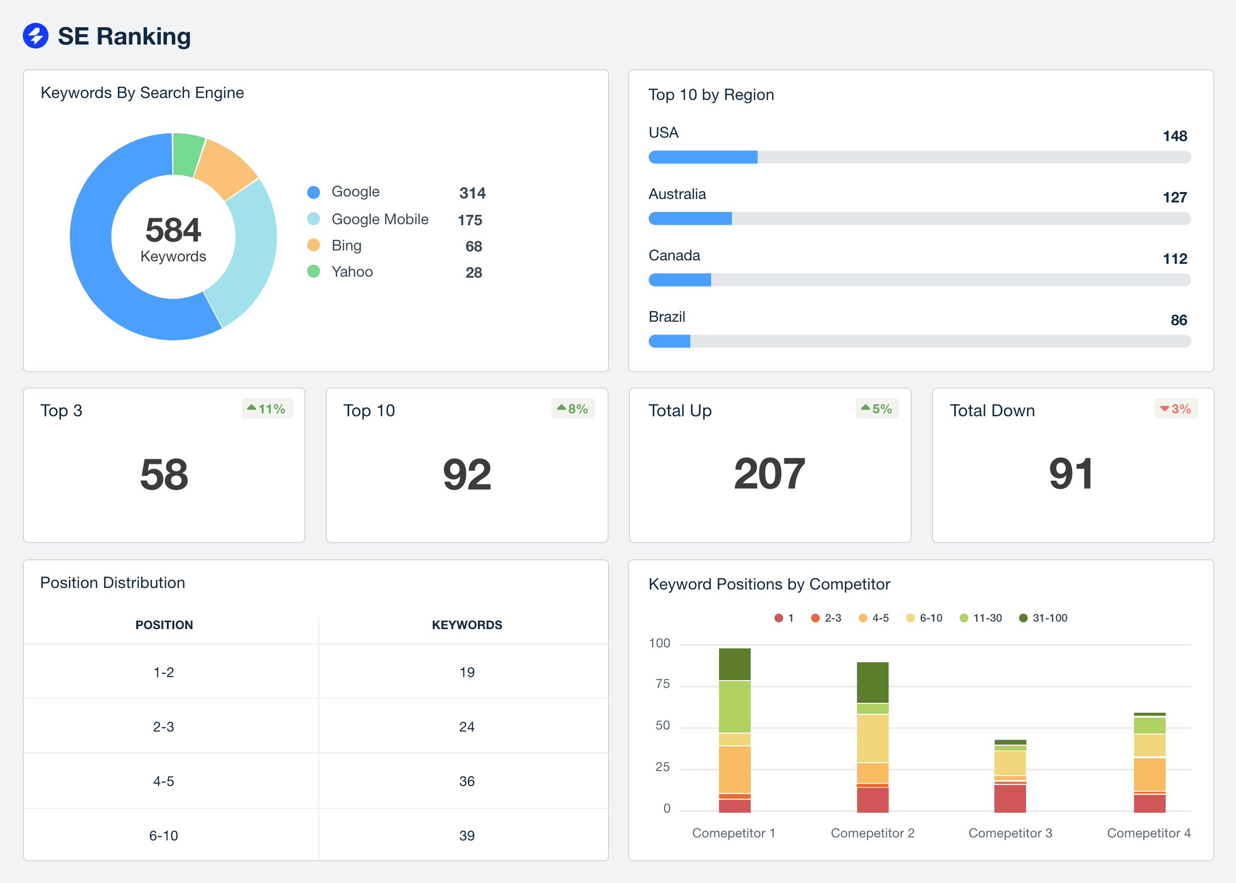Example of an SE Ranking SEO reporting dashboard on AgencyAnalytics