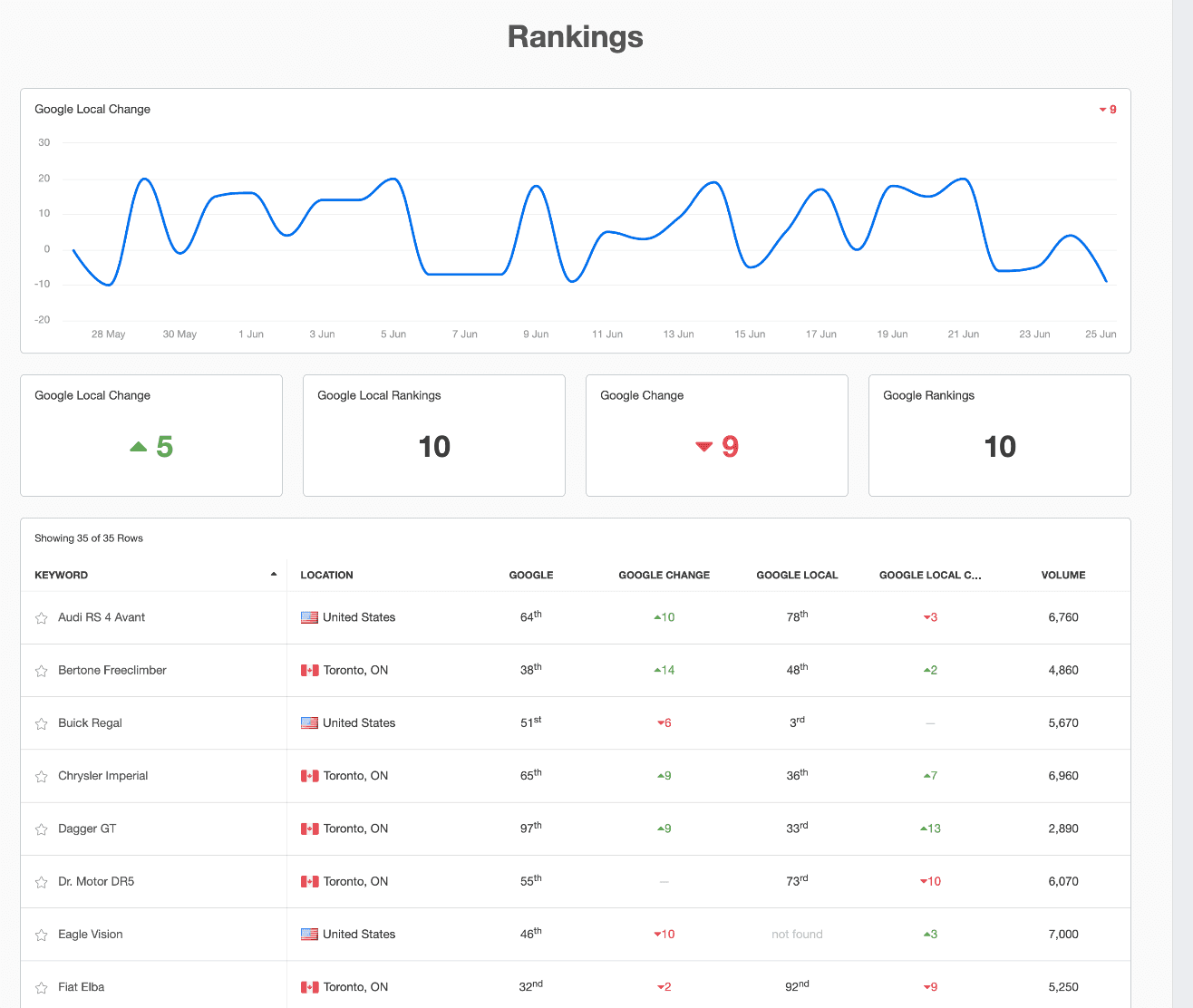 Local SEO Report Template Showing Keyword Rankings