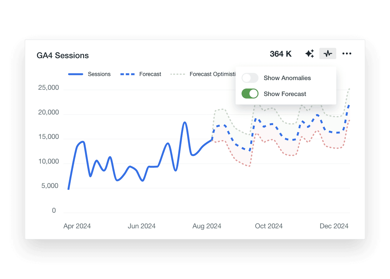 Use predictive marketing forecasting tools at your digital marketing agency to anticipate data trends, refine strategies, and provide clear guidance to clients.
