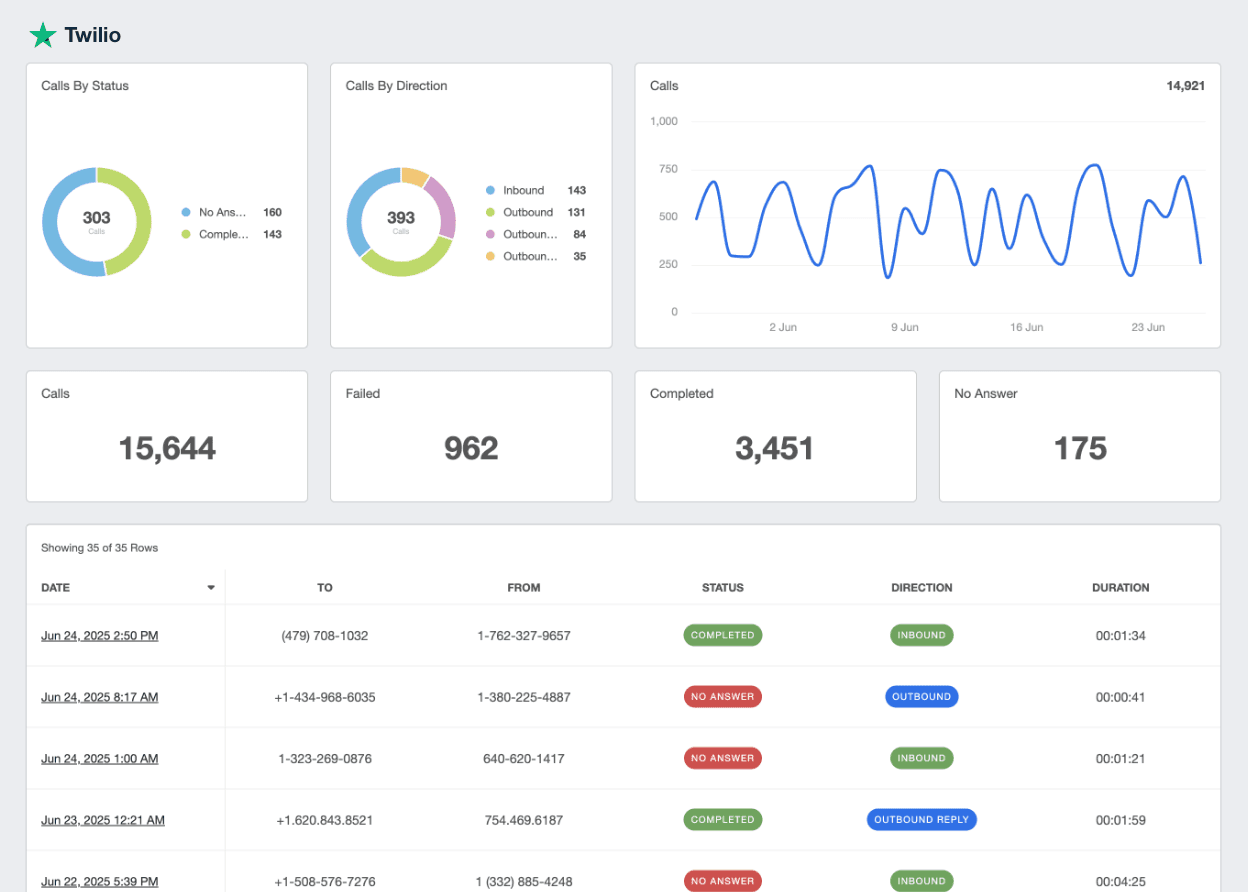 A screenshot of the Twilio integration on AgencyAnalytics