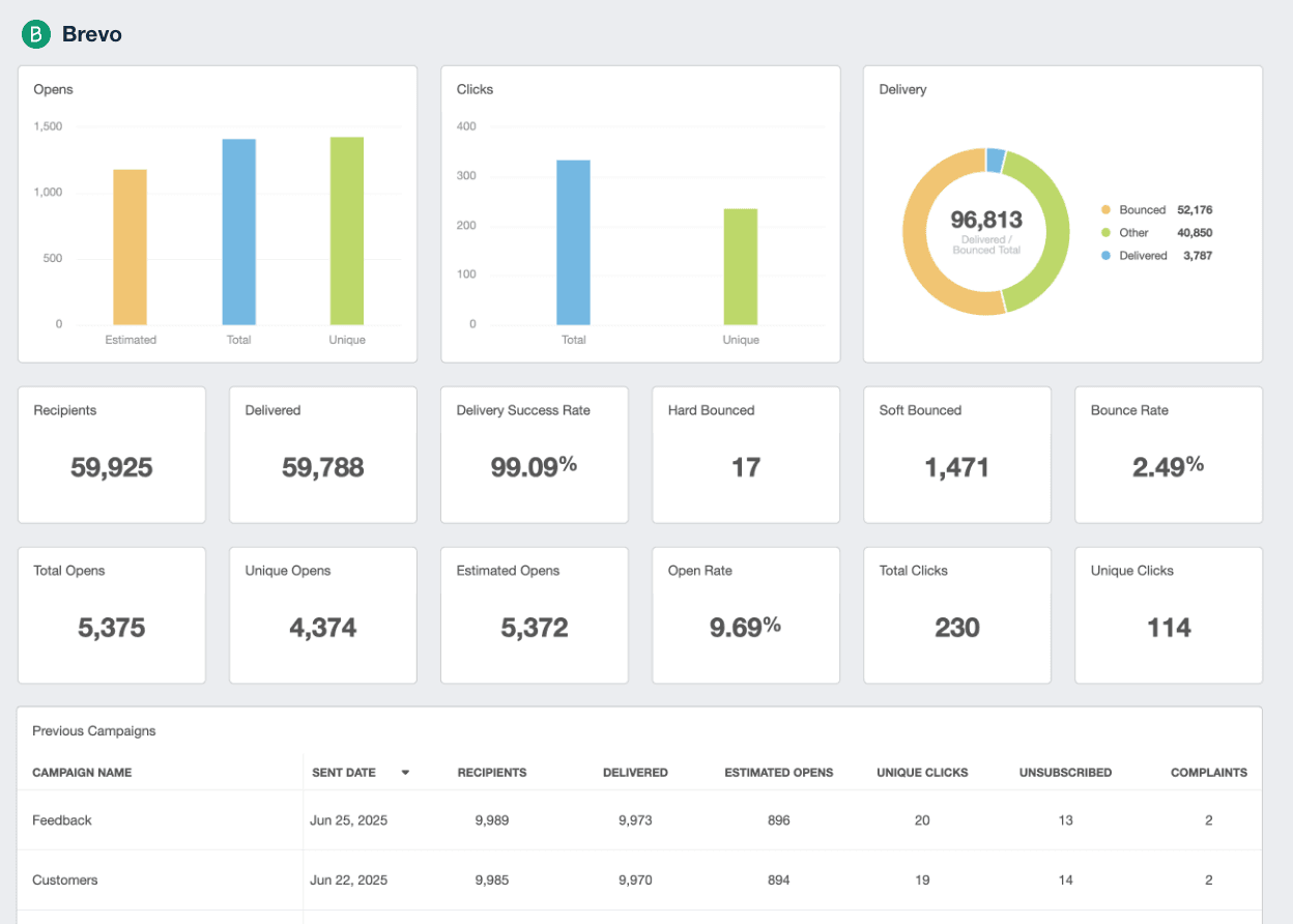 Sendinblue Reporting Dashboard Example