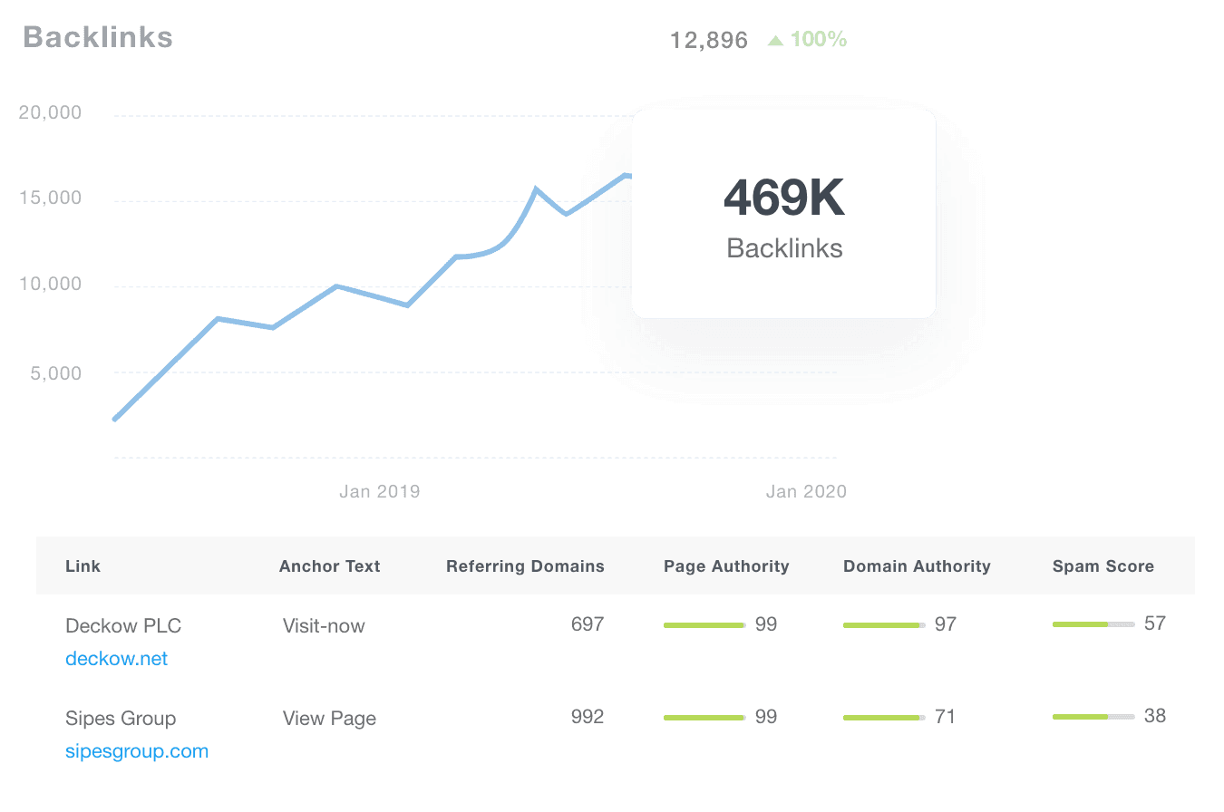 In-Depth Moz Backlink Analytics
