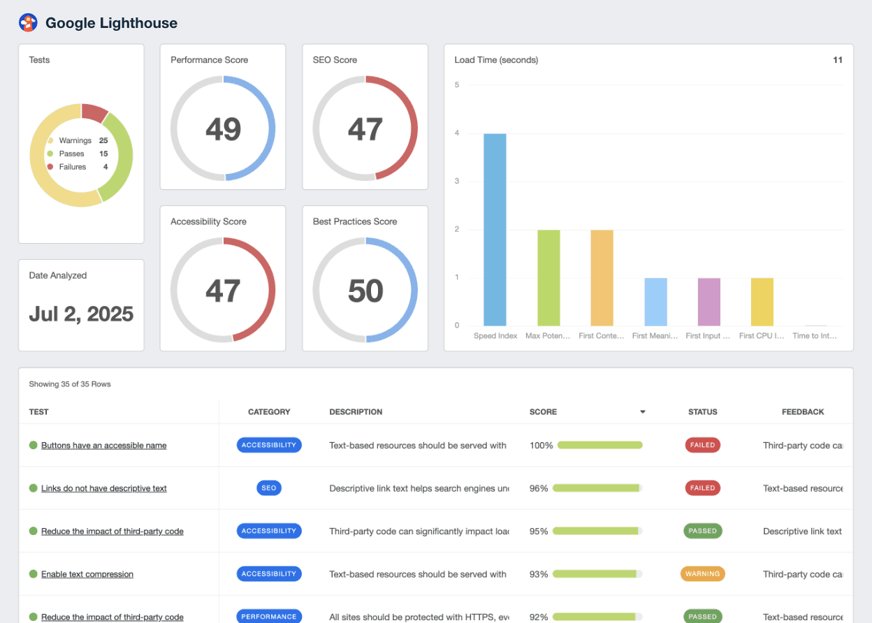A screenshot of the Google Lighthouse integration on AgencyAnalytics