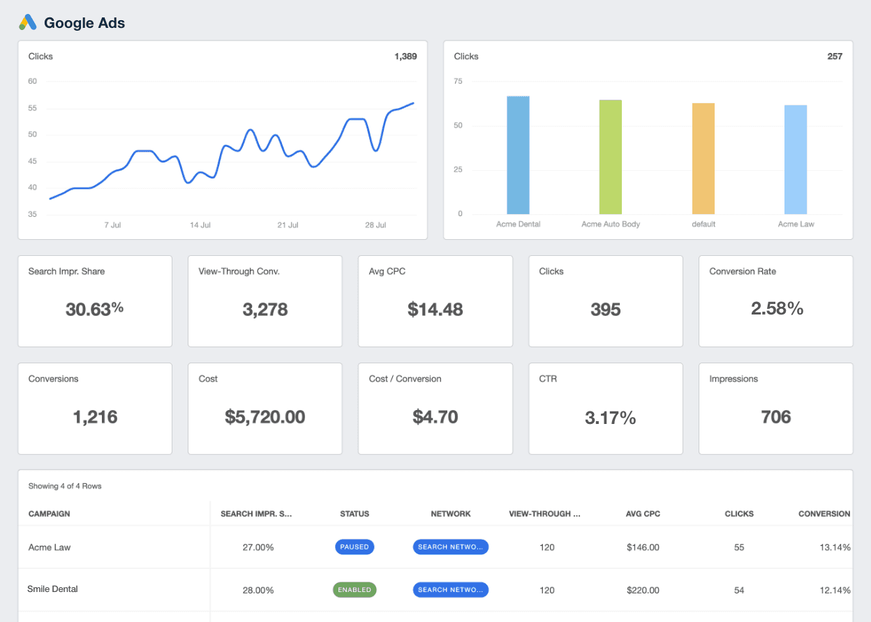 An example of an automated dashboard creating the Google Ads reporting tool from AgencyAnalytics