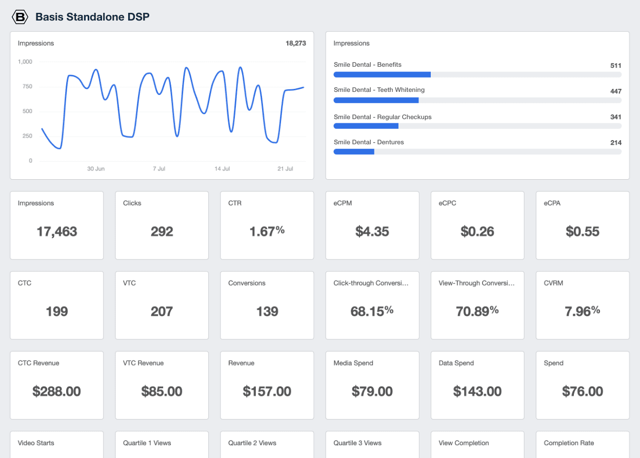 A screenshot of the Basis Standalone DSP integration on AgencyAnalytics