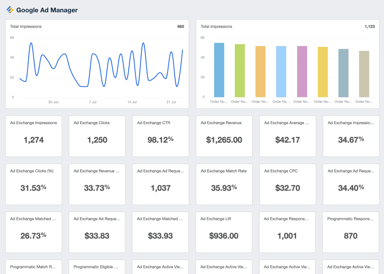 A dashboard view of how the AgencyAnalytics Google Ad Manager integration helps you track and manage the performance of your clients’ ad inventory.