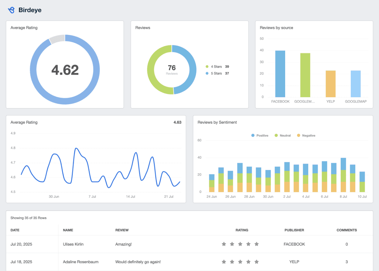 A screenshot of the BirdEye integration on AgencyAnalytics
