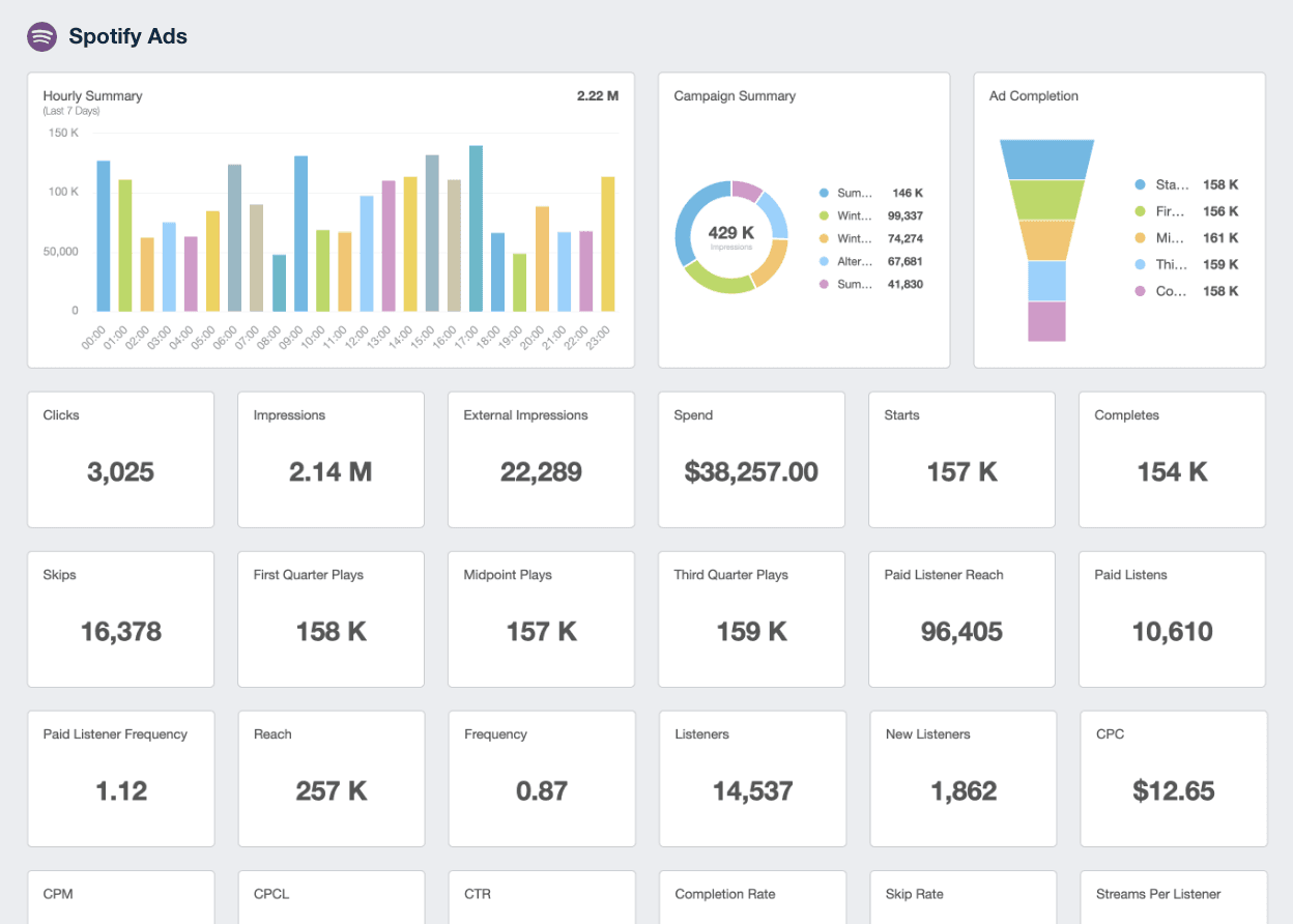 spotify ads marketing dashboard