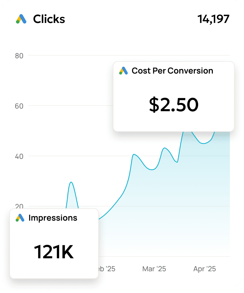 A collage of Google Ads campaign metrics from the Google Ads reporting software
