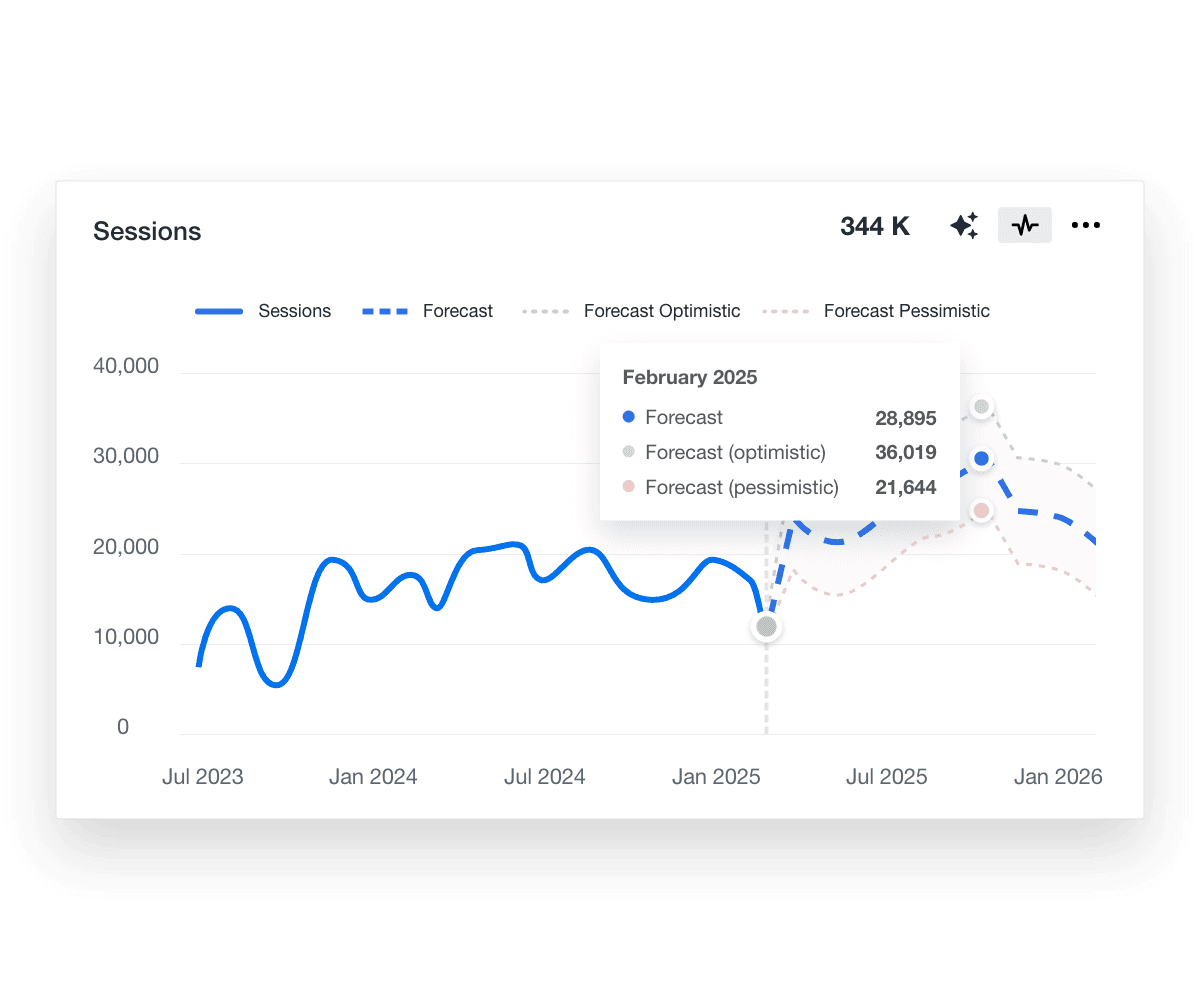 Monitor optimistic and pessimistic performance forecasting using predictive marketing forecasting tools built for digital agencies