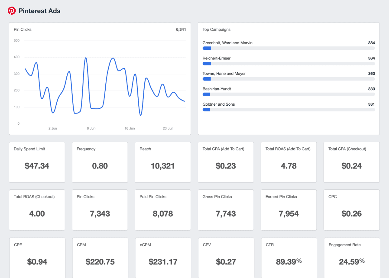 A screenshot of the Pinterest Ads integration on AgencyAnalytics
