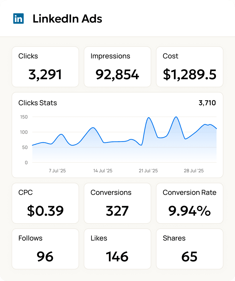 LinkedIn Ads metric examples on a client reporting dashboard