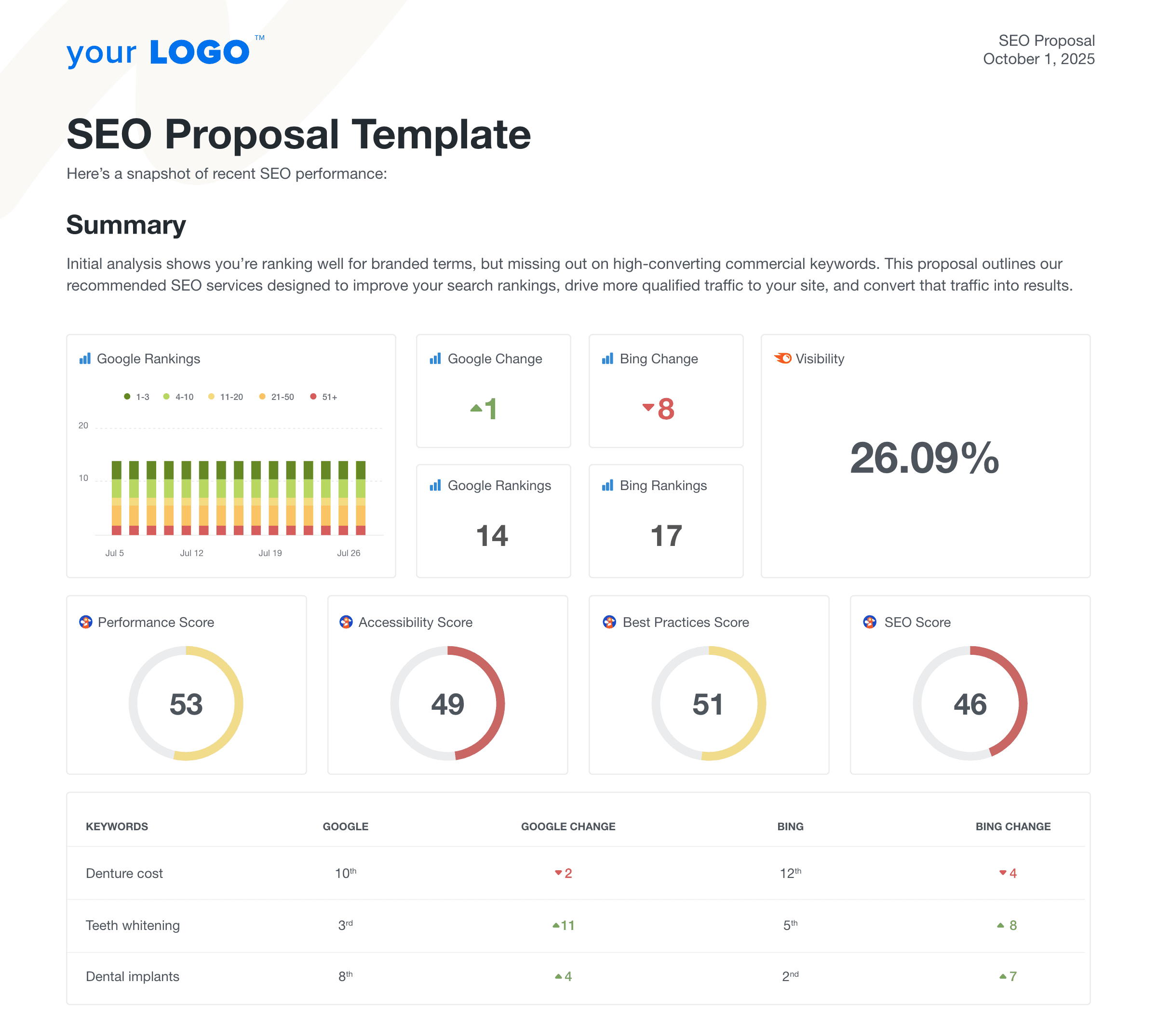 An example of a custom SEO proposal using the AgencyAnalytics professional template.