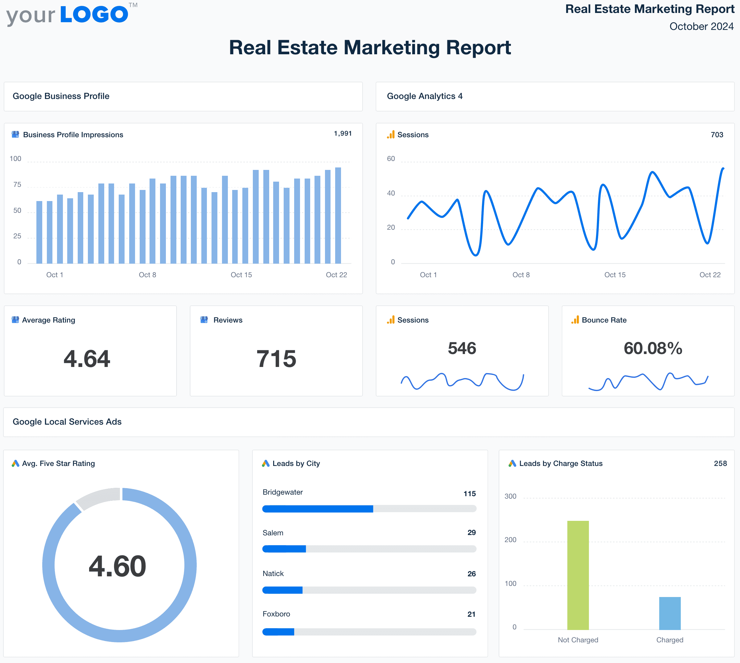 An example of the customizable real estate marketing report template built for marketing agencies