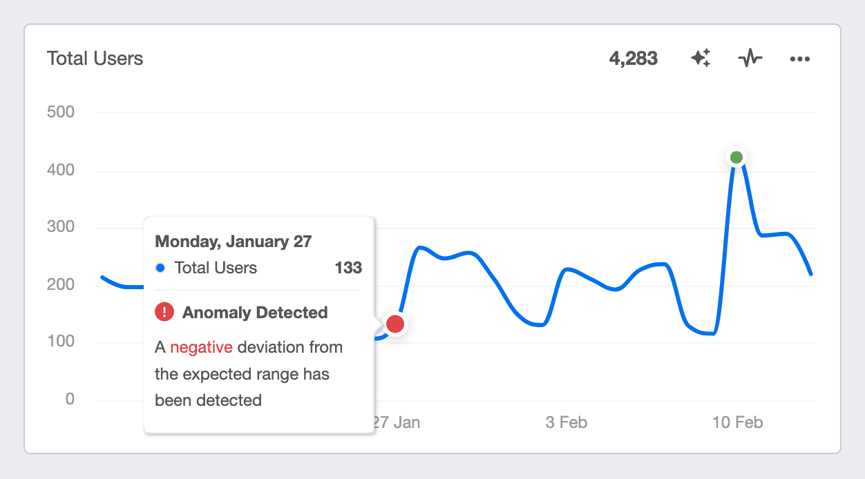Visualization of anomaly detected