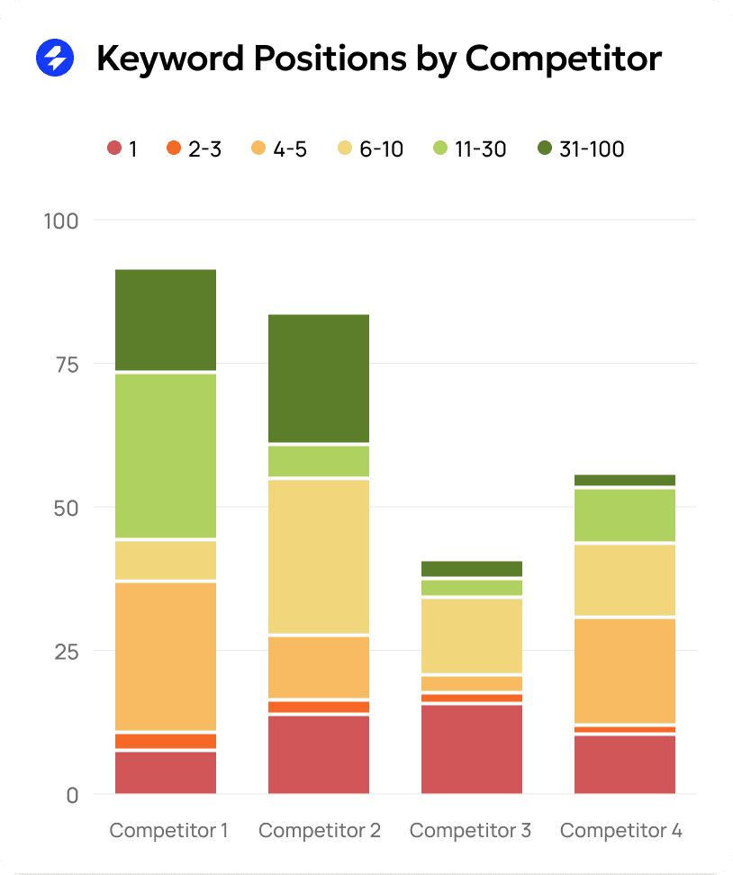 Analyze your competitor's keyword position performance.