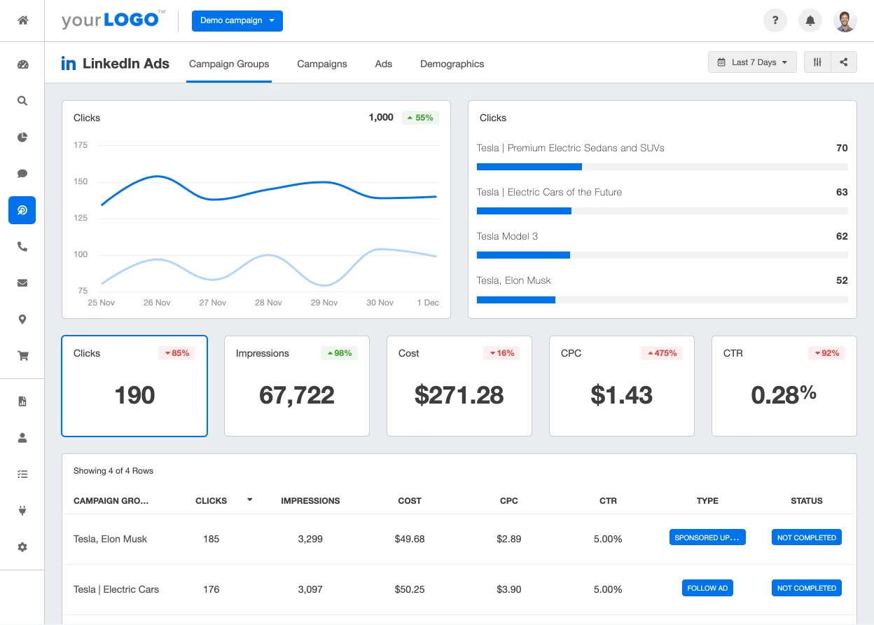 An example of the LinkedIn ads analytics dashboard used for internal optimization and client reporting