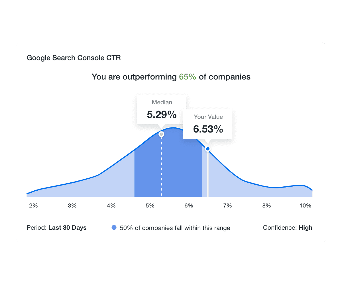 An example of industry SEO benchmarks within an SEO proposal.