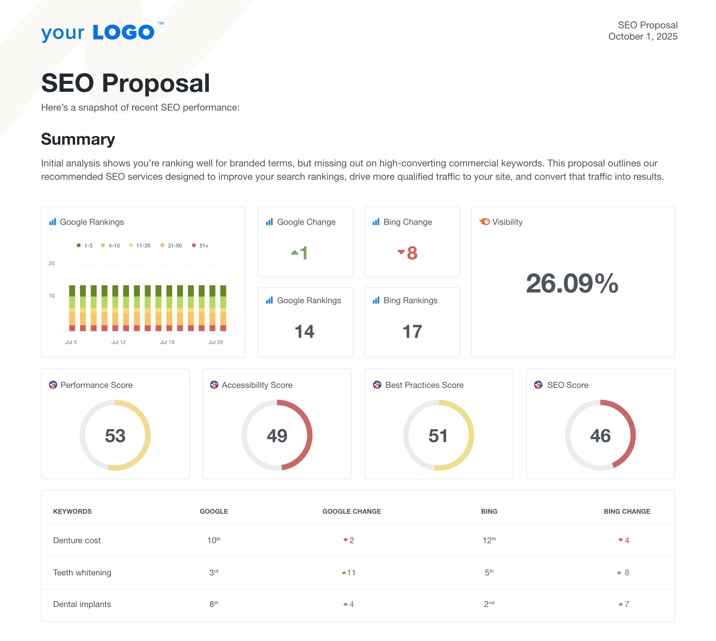An example of the free SEO Proposal template using AgencyAnalytics SEO reporting software