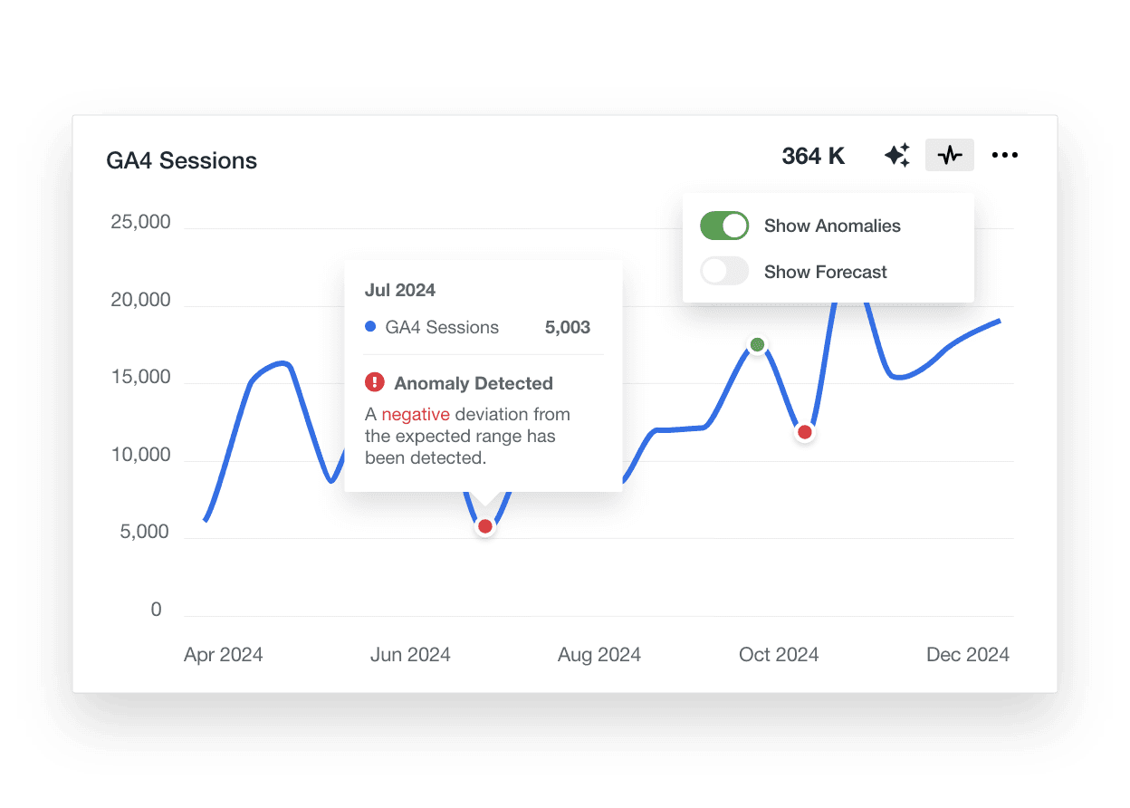 An example of how to automatically detect anomalies in marketing metrics