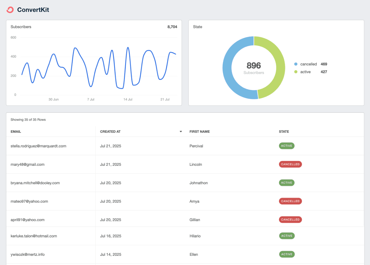 ConvertKit Reporting Dashboard Template Example