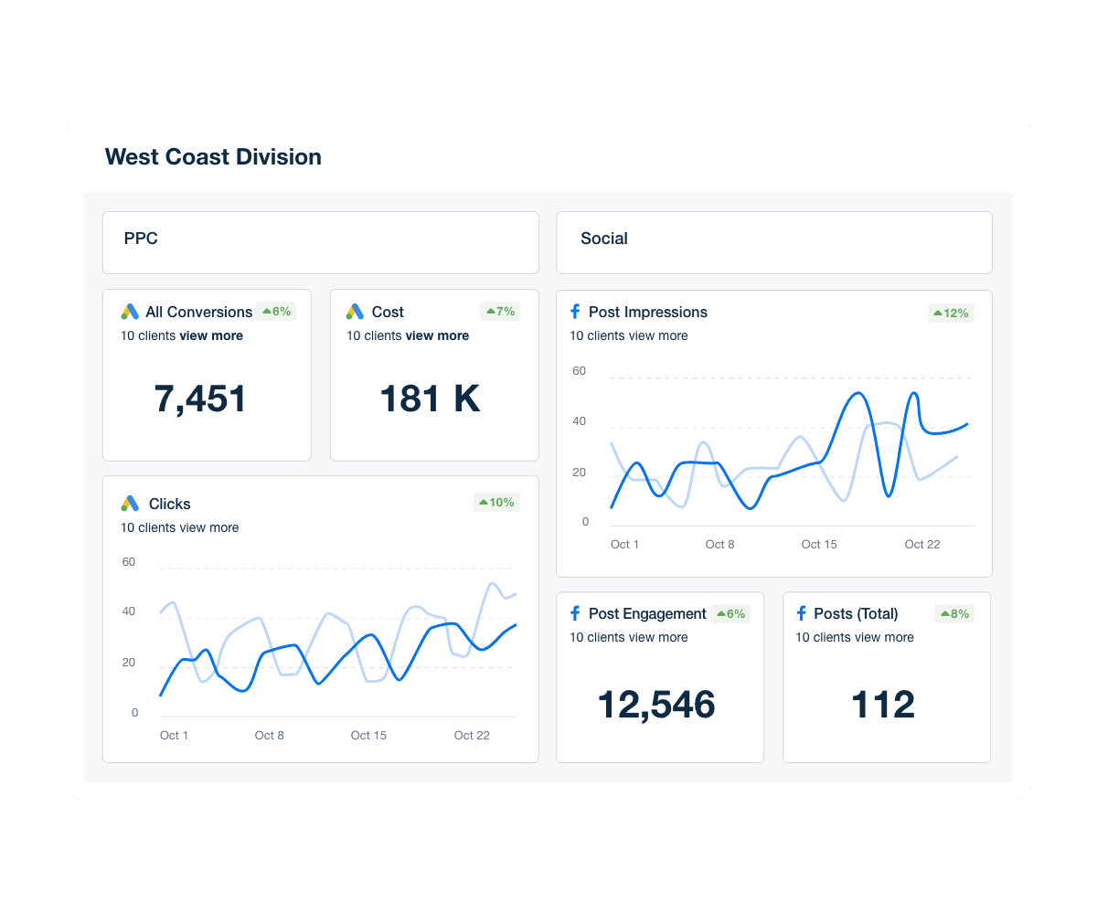 An example of a marketing agency roll-up report showing performance metrics across multiple clients.