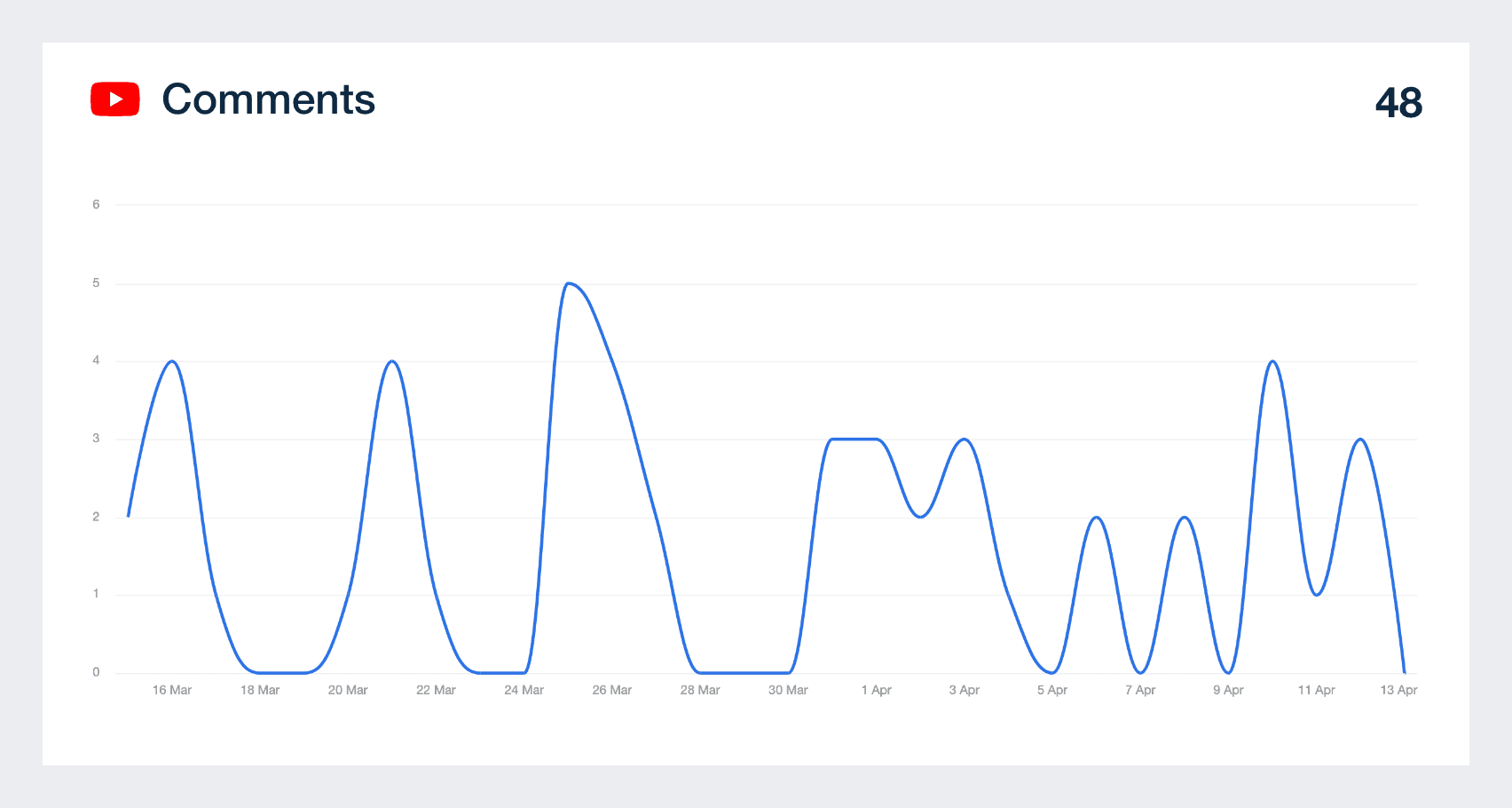 YouTube Comments Graph Example
