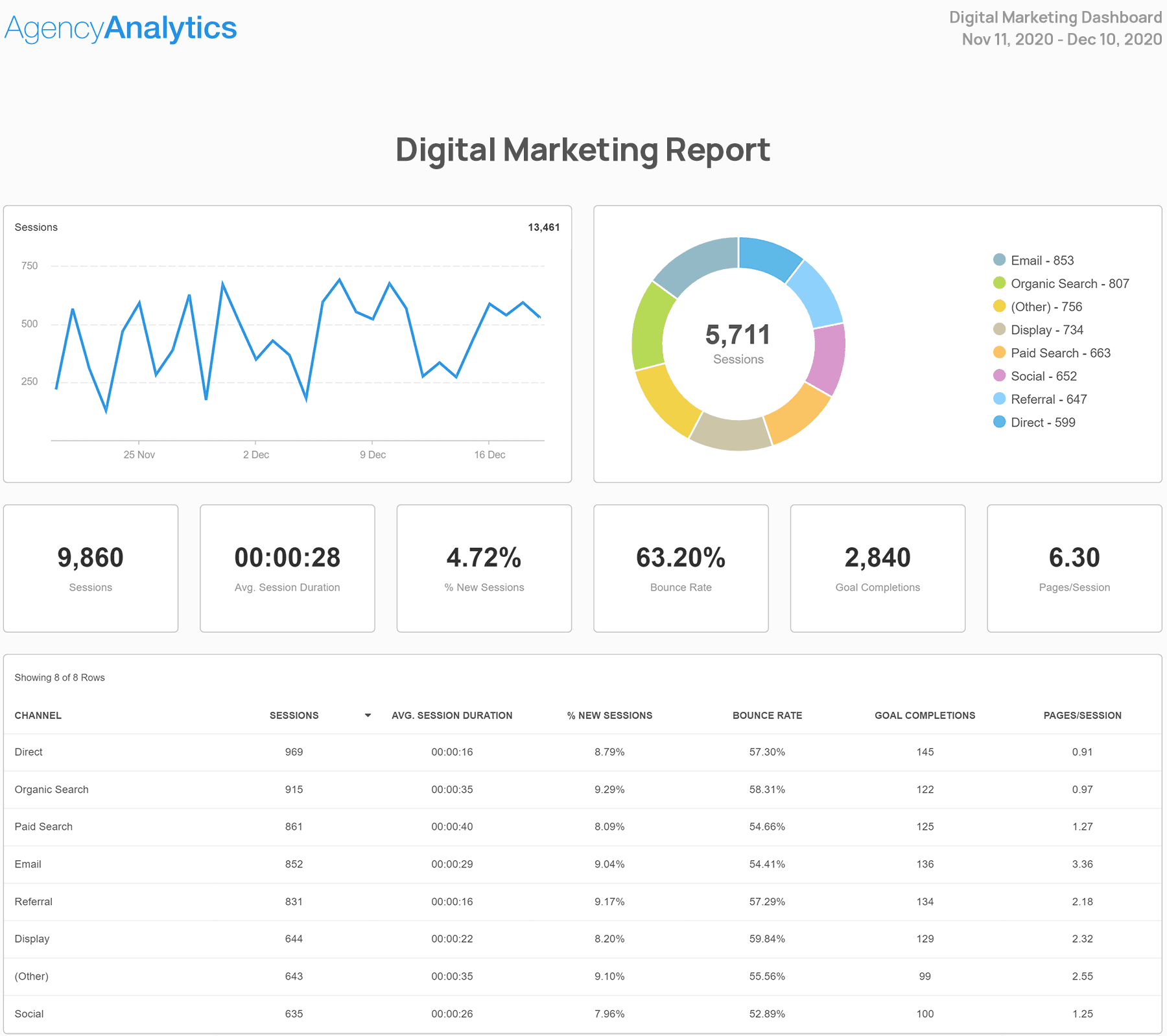 An example of a digital marketing report template built for marketing agencies