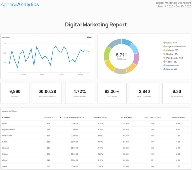 An example of a digital marketing report template built for marketing agencies