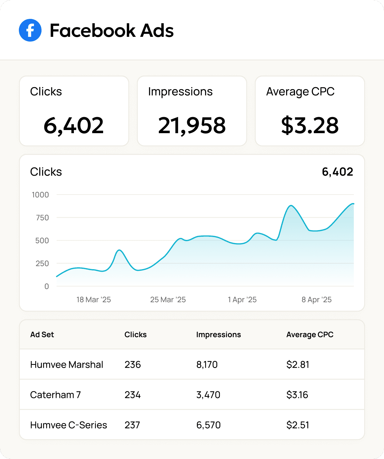 Facebook Ads Performance Metrics Example