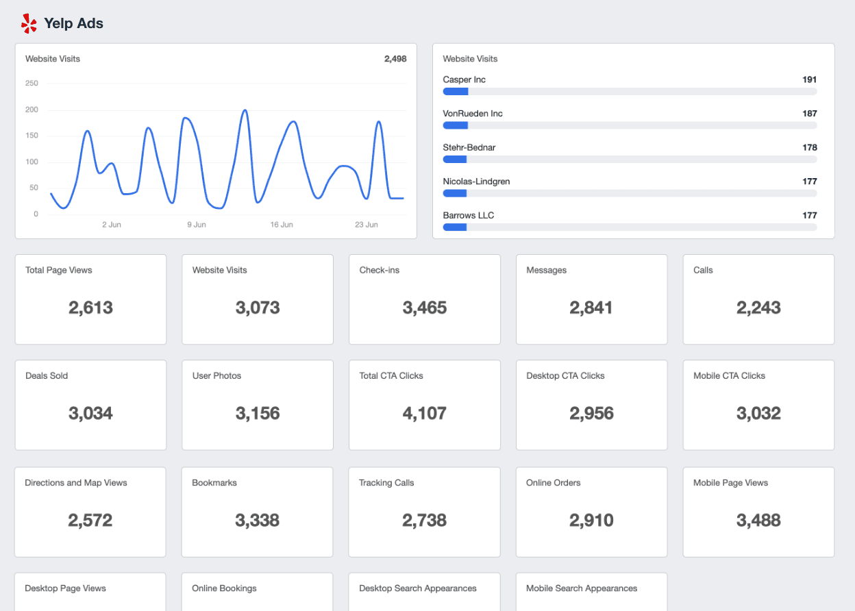 A screenshot of the Yelp Ads integration on AgencyAnalytics