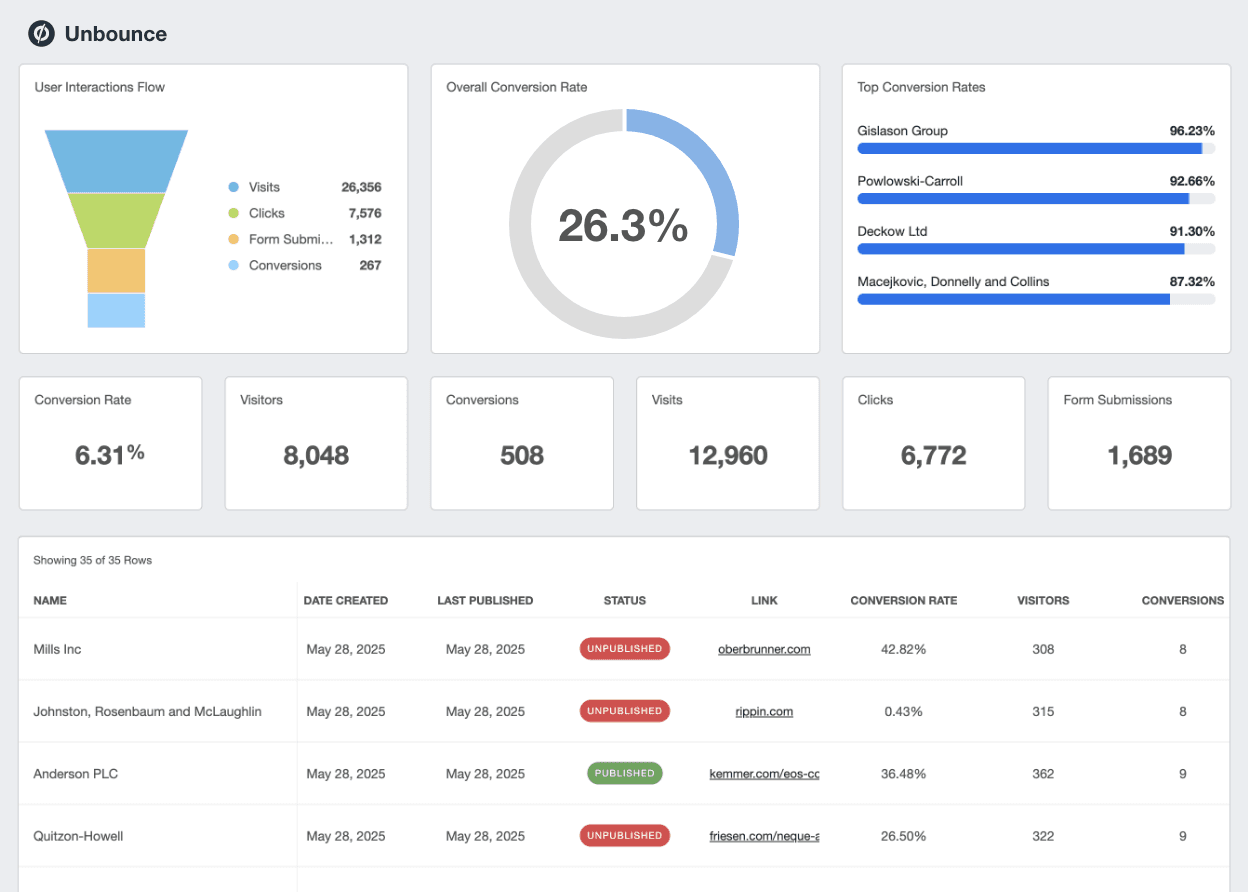 A screenshot of the Unbounce integration on AgencyAnalytics